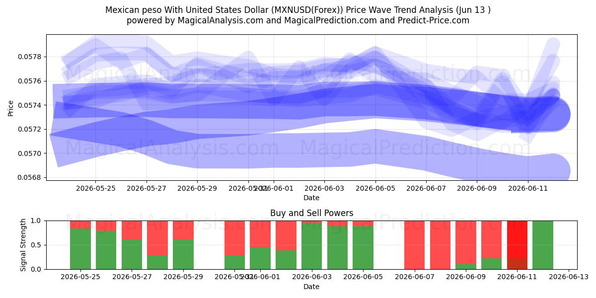  Meksikansk peso med amerikanske dollar (MXNUSD(Forex)) Support and Resistance area (12 Jun) 