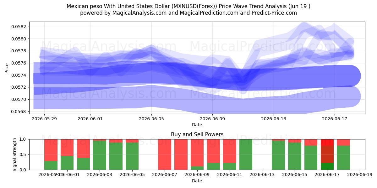  Peso mexicano Con Dólar estadounidense (MXNUSD(Forex)) Support and Resistance area (18 Jun) 