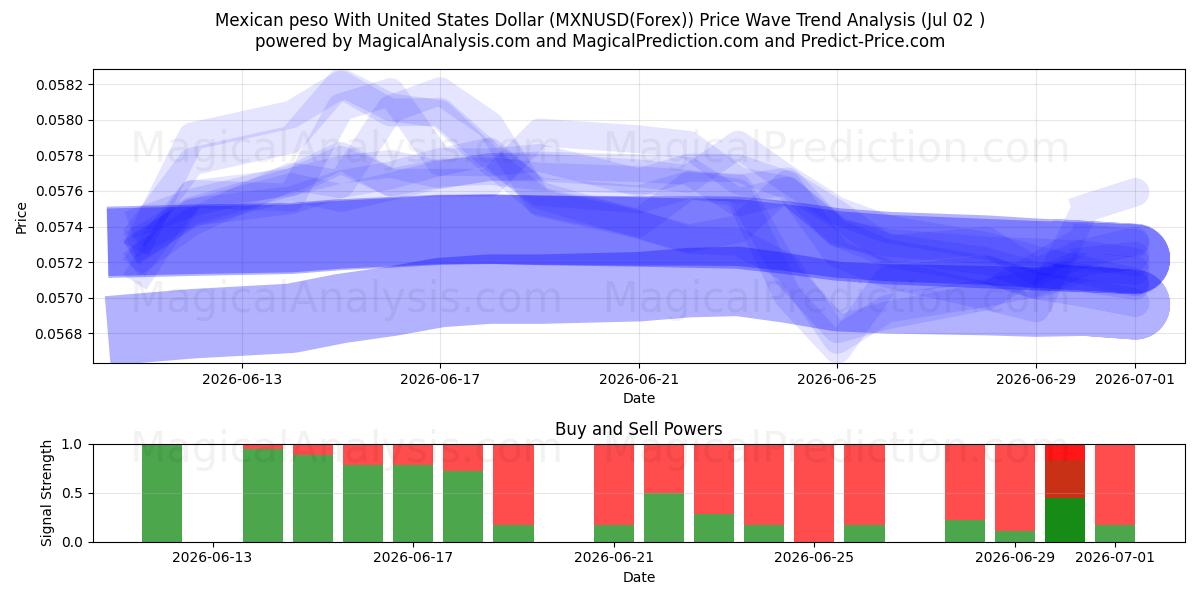  پزو مکزیک با دلار آمریکا (MXNUSD(Forex)) Support and Resistance area (01 Jul) 