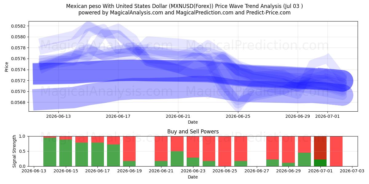  Meksikansk peso med amerikanske dollar (MXNUSD(Forex)) Support and Resistance area (02 Jul) 