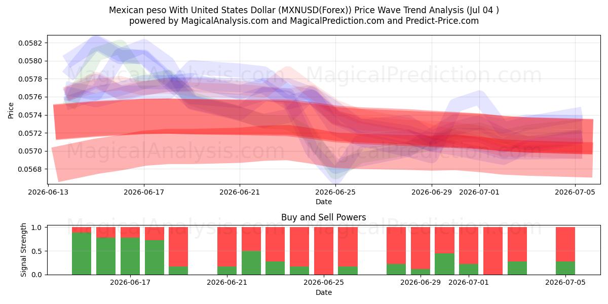  Peso mexicain avec dollar américain (MXNUSD(Forex)) Support and Resistance area (05 Jul) 