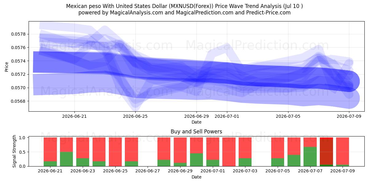  Peso mexicano Con Dólar estadounidense (MXNUSD(Forex)) Support and Resistance area (09 Jul) 
