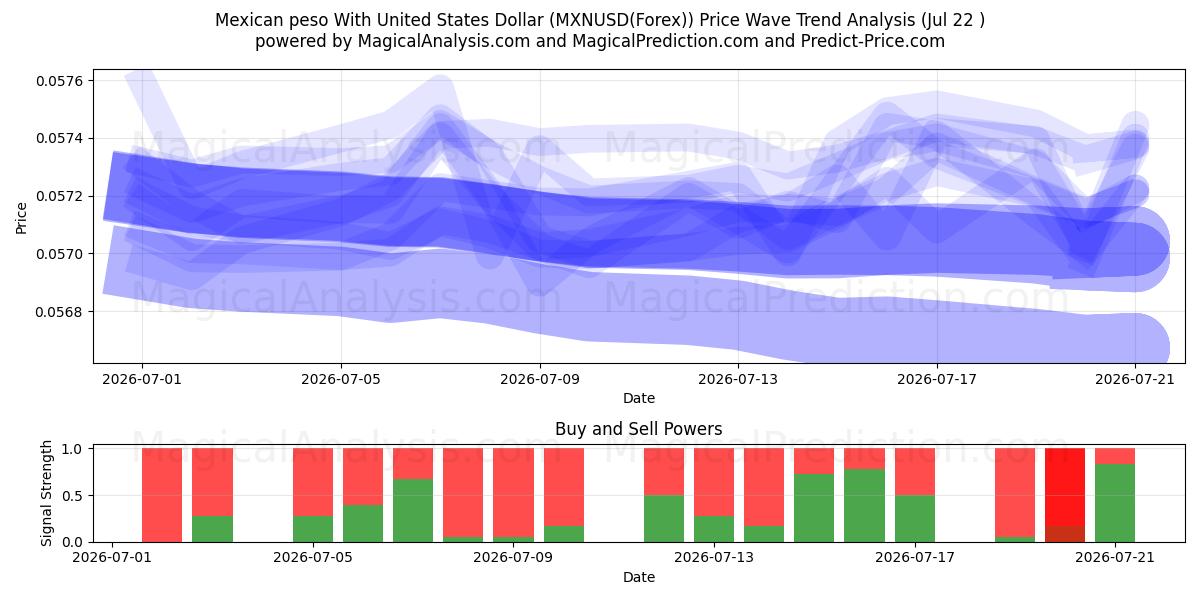  Мексиканское песо к доллару США (MXNUSD(Forex)) Support and Resistance area (21 Jul) 