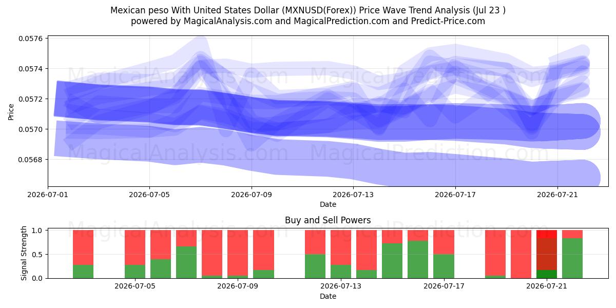  墨西哥比索兑美元 (MXNUSD(Forex)) Support and Resistance area (22 Jul) 
