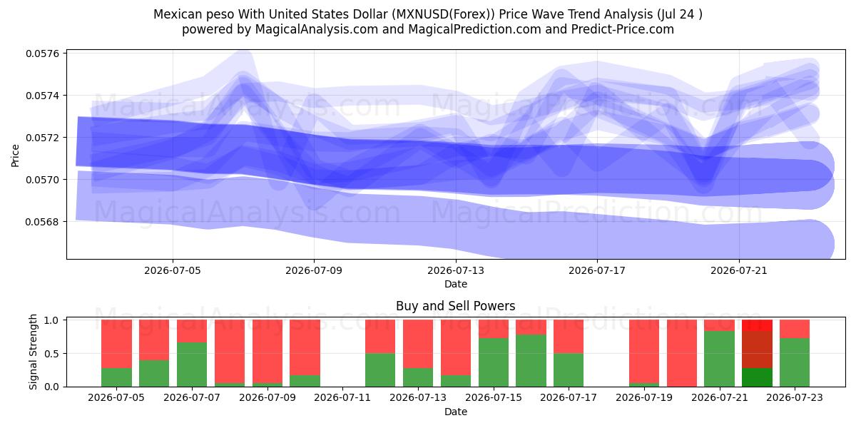  Meksikansk peso med amerikanske dollar (MXNUSD(Forex)) Support and Resistance area (23 Jul) 