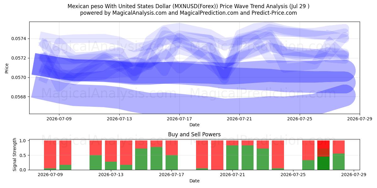  Mexican peso With United States Dollar (MXNUSD(Forex)) Support and Resistance area (28 Jul) 