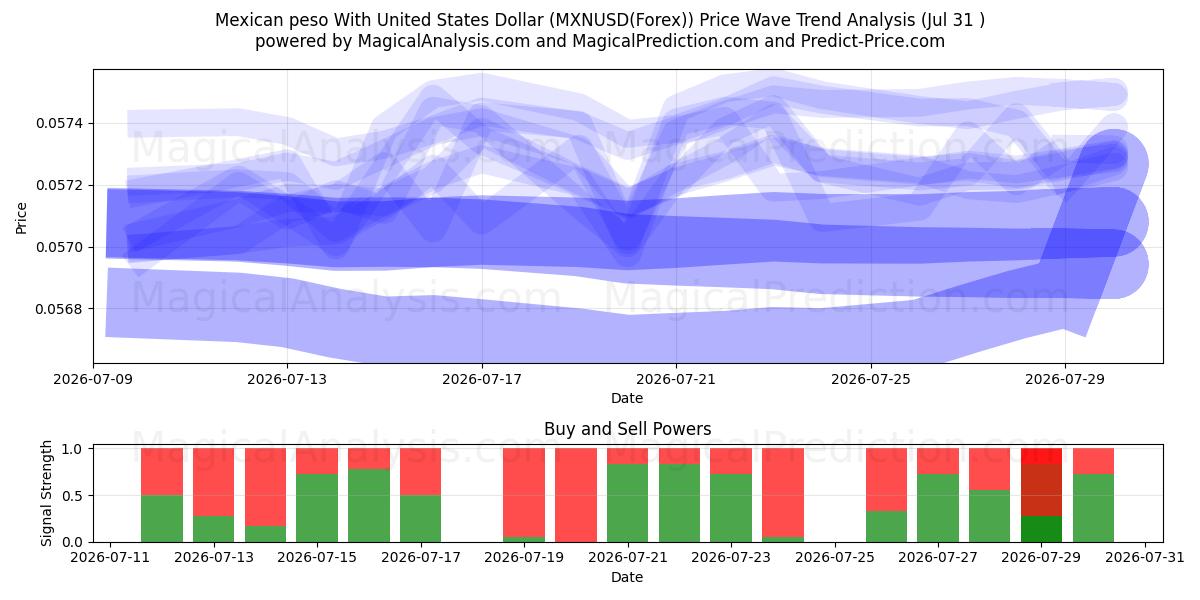  Peso mexicano Con Dólar estadounidense (MXNUSD(Forex)) Support and Resistance area (30 Jul) 