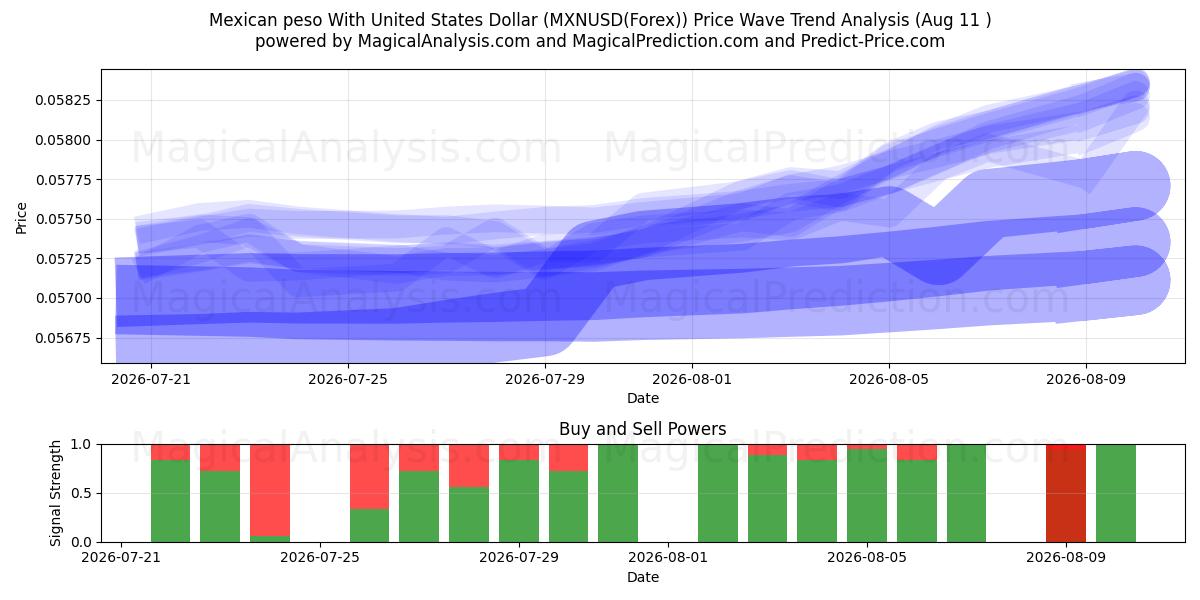  Meksikon peso Yhdysvaltain dollarin kanssa (MXNUSD(Forex)) Support and Resistance area (10 Aug) 