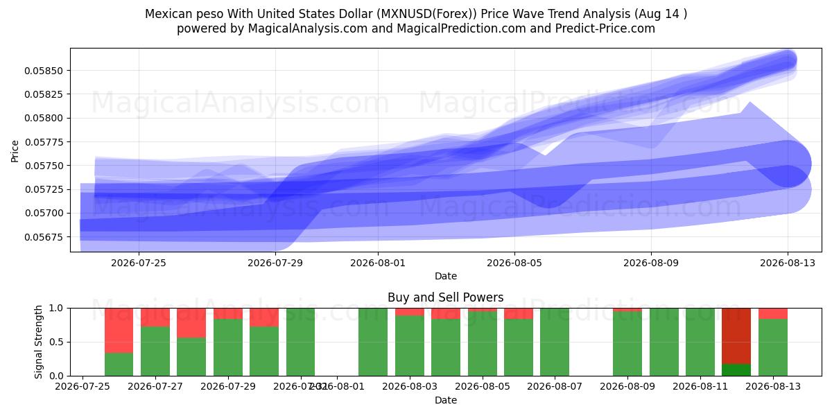  メキシコペソと米ドル (MXNUSD(Forex)) Support and Resistance area (13 Aug) 