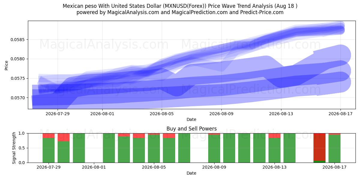  Meksikansk peso med amerikanske dollar (MXNUSD(Forex)) Support and Resistance area (17 Aug) 