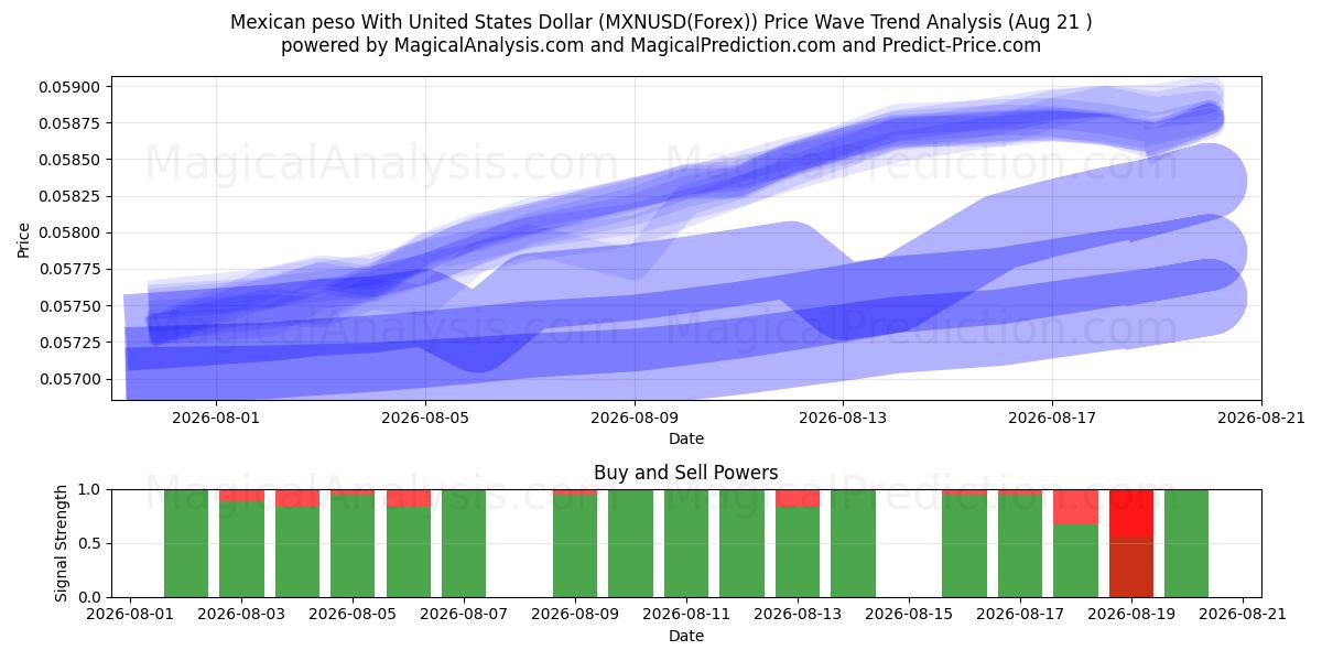  Peso messicano con il dollaro degli Stati Uniti (MXNUSD(Forex)) Support and Resistance area (18 Aug) 
