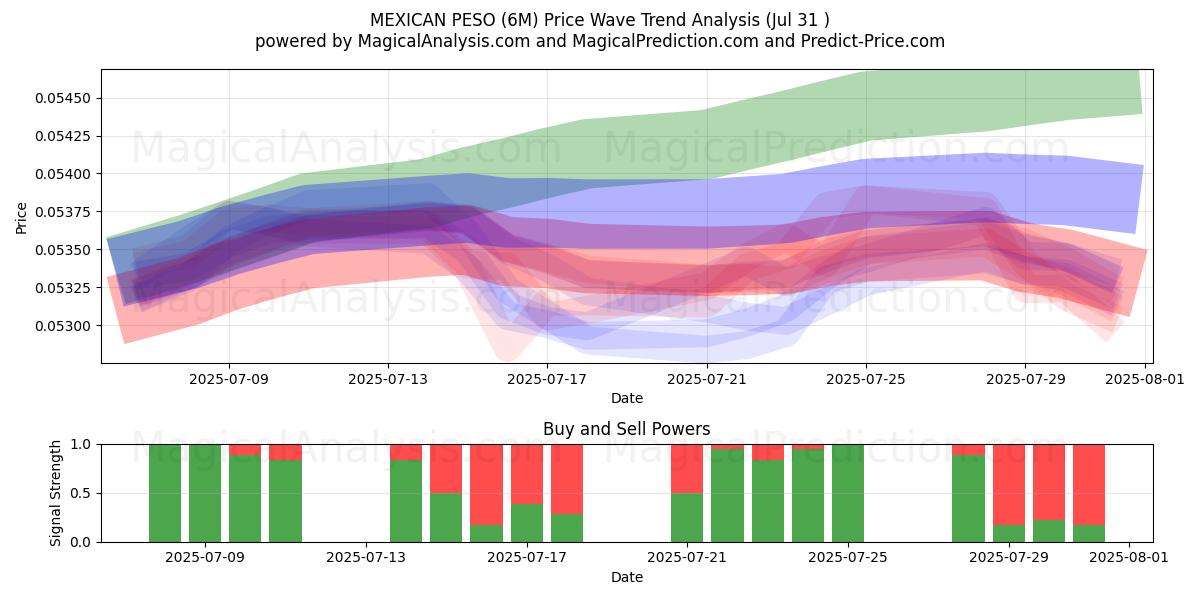  PESO MEXICANO (6M) Support and Resistance area (29 Jul) 
