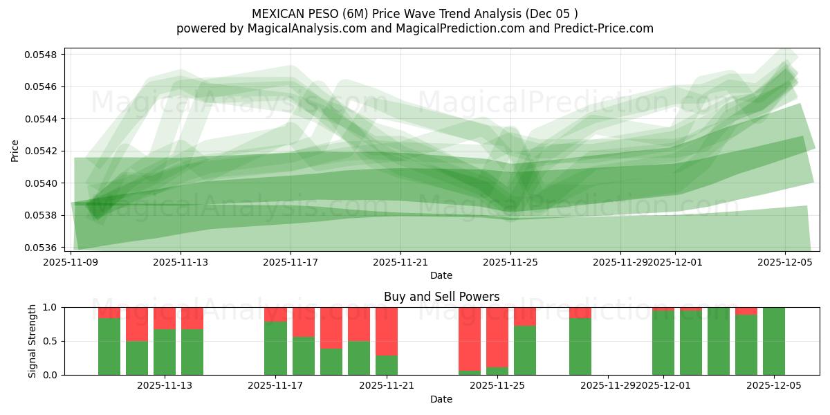  MEKSIKON PESO (6M) Support and Resistance area (04 Dec) 