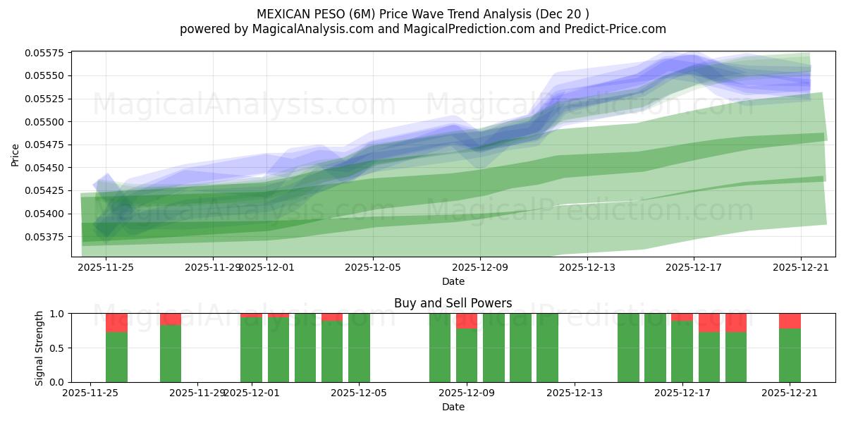  MEXIKANISCHER PESO (6M) Support and Resistance area (19 Dec) 