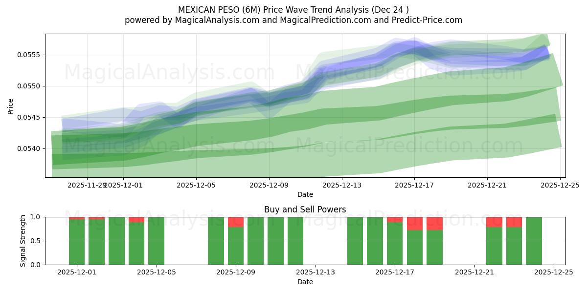  मैक्सिकन पेसो (6M) Support and Resistance area (23 Dec) 