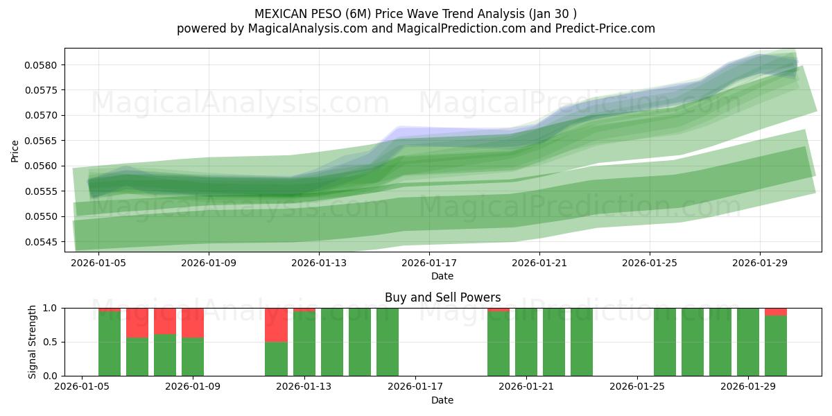  MEXIKANISCHER PESO (6M) Support and Resistance area (29 Jan) 