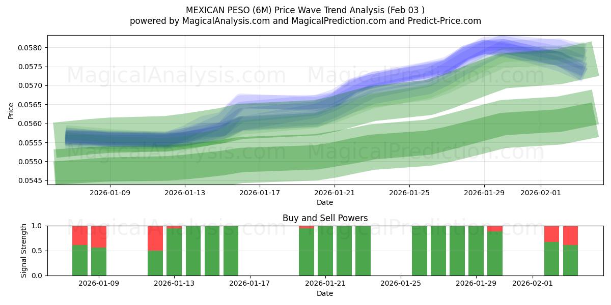  मैक्सिकन पेसो (6M) Support and Resistance area (02 Feb) 