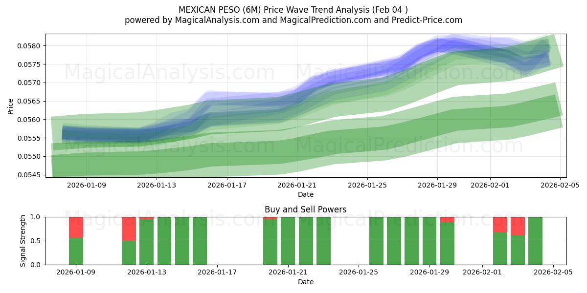  MEXIKANSK PESO (6M) Support and Resistance area (03 Feb) 