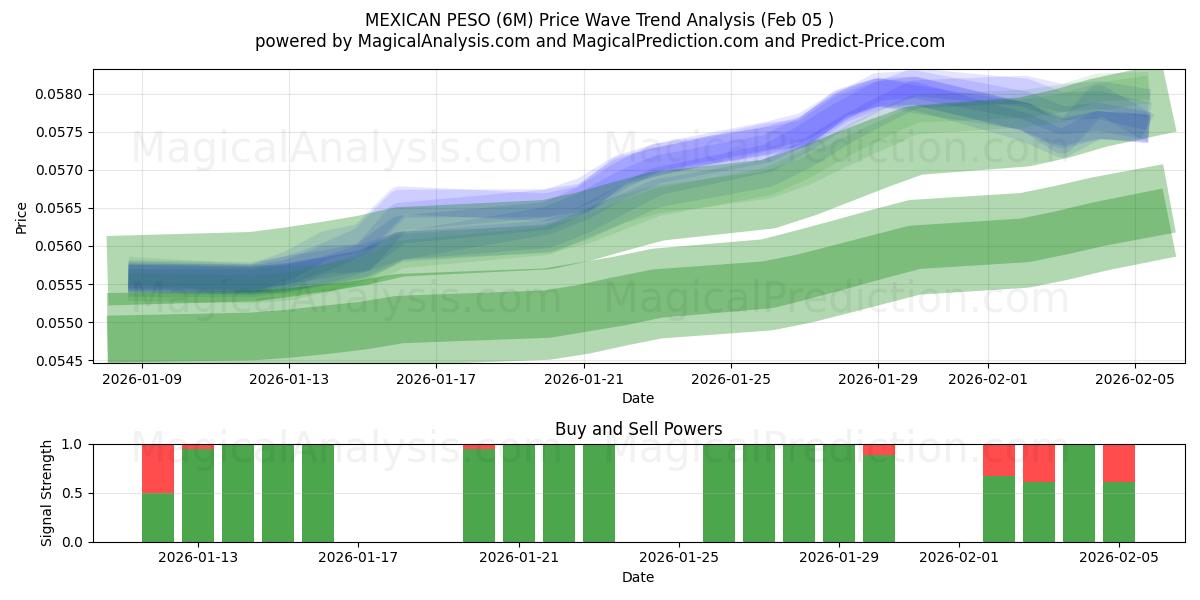  پزوی مکزیک (6M) Support and Resistance area (04 Feb) 