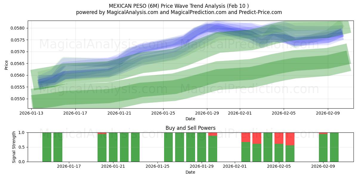  MEKSİKA PESO'SU (6M) Support and Resistance area (09 Feb) 