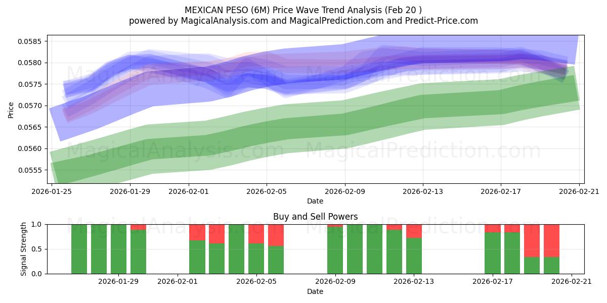  PESO MESSICANO (6M) Support and Resistance area (19 Feb) 