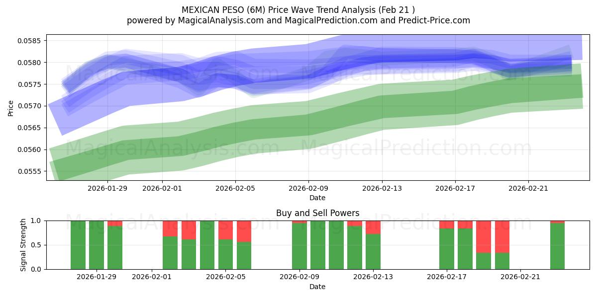  MEXIKANSK PESO (6M) Support and Resistance area (20 Feb) 