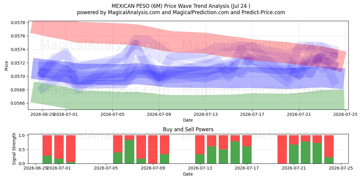  PESO MESSICANO (6M) Support and Resistance area (23 Jul) 