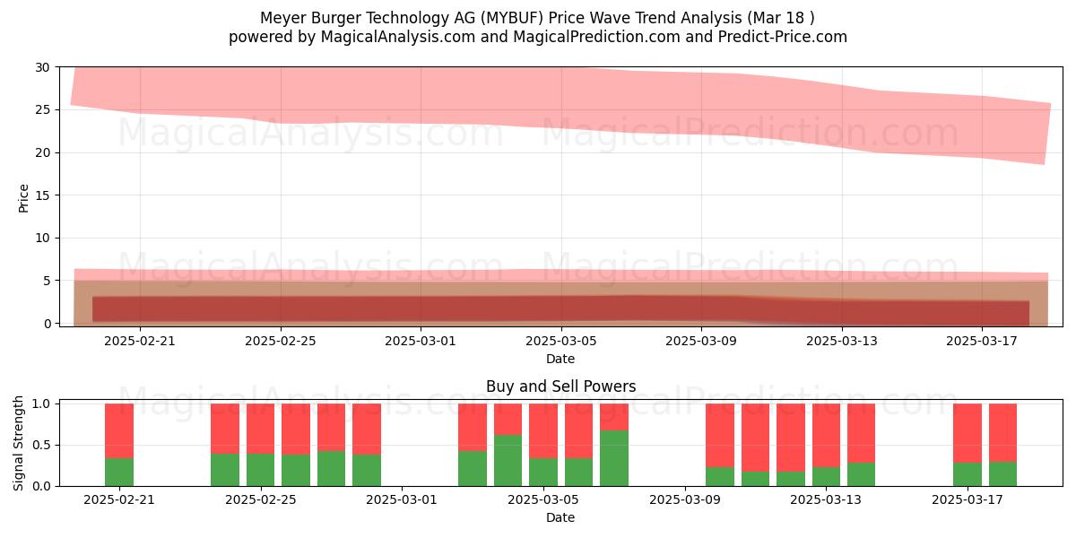  Meyer Burger Technology AG (MYBUF) Support and Resistance area (18 Mar) 