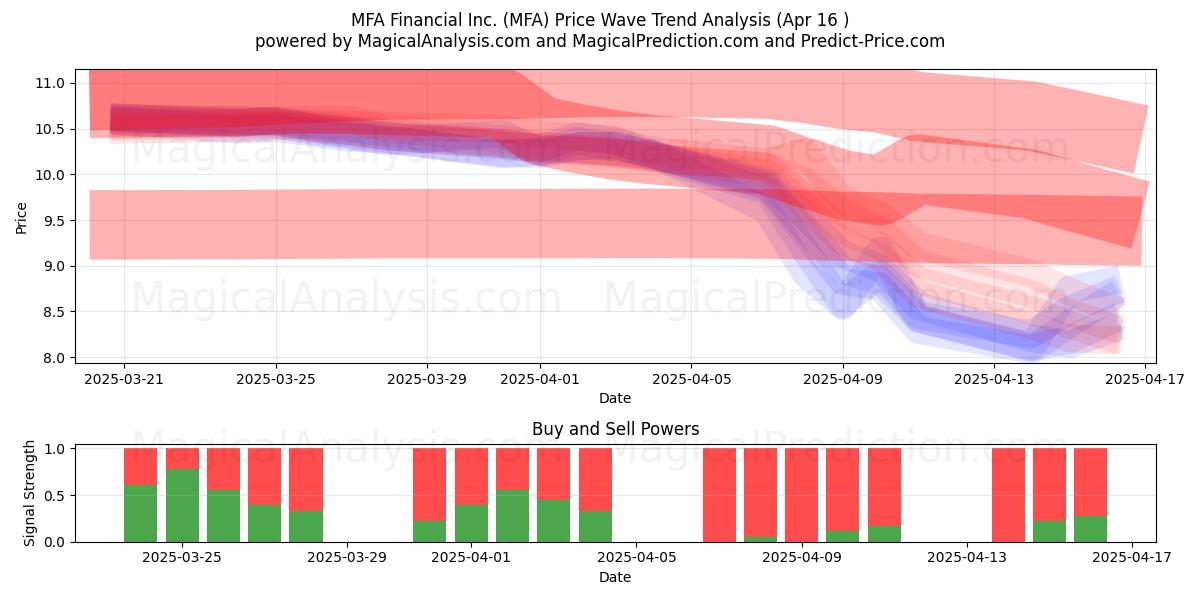  MFA Financial Inc. (MFA) Support and Resistance area (16 Apr) 