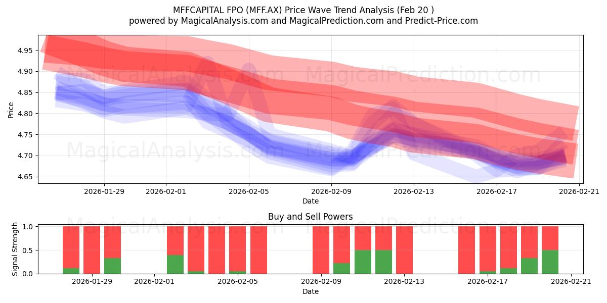  MFFCAPITAL FPO (MFF.AX) Support and Resistance area (19 Feb) 