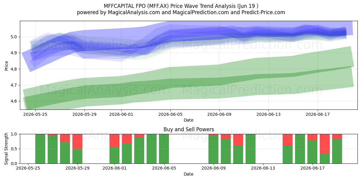  MFFCAPITAL FPO (MFF.AX) Support and Resistance area (18 Jun) 