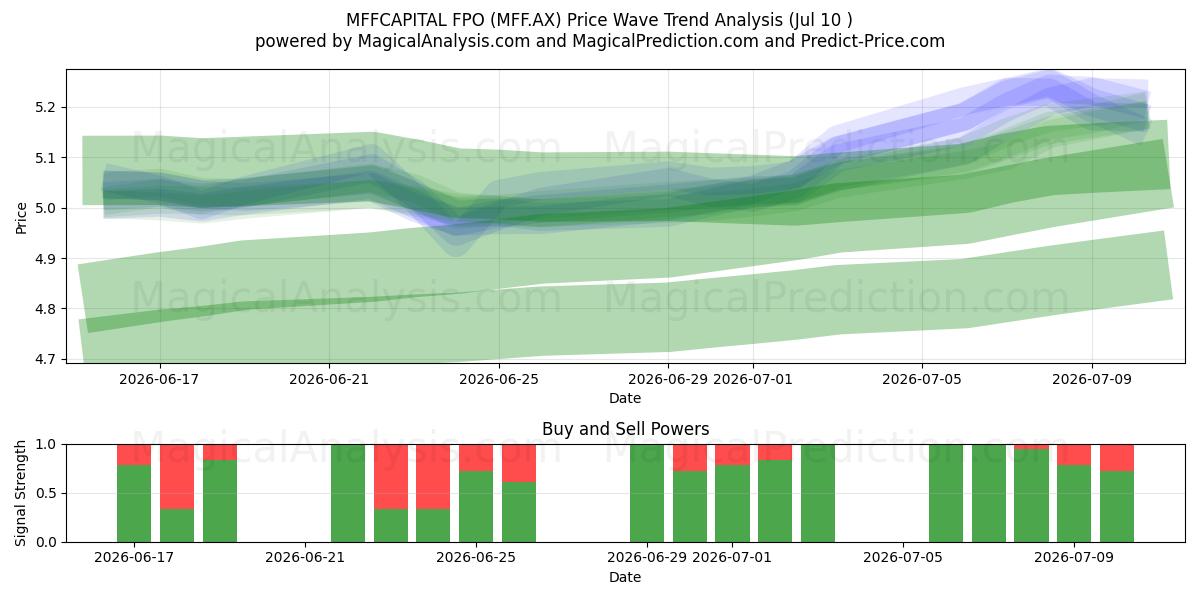  MFFCAPITAL FPO (MFF.AX) Support and Resistance area (09 Jul) 