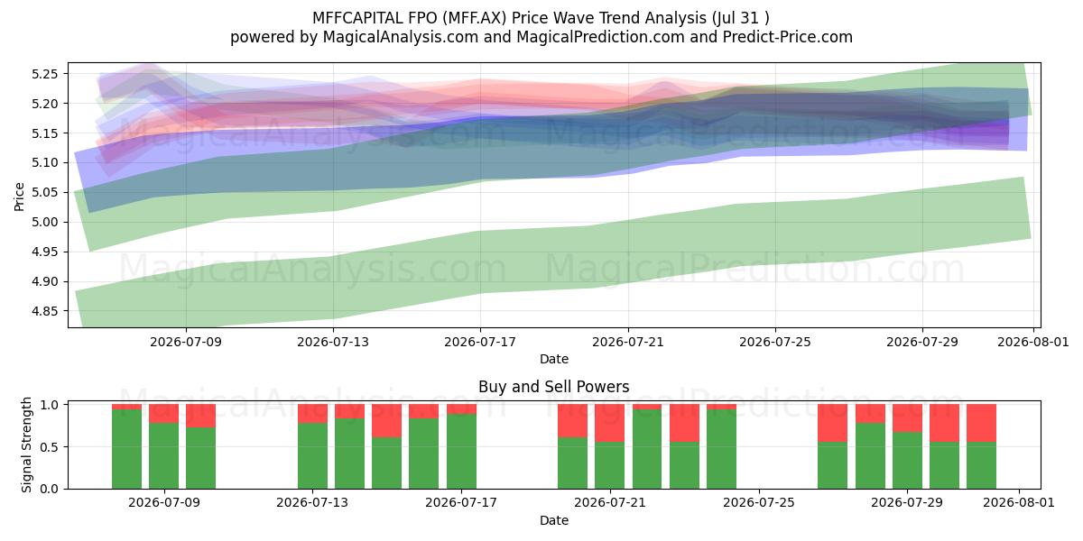  MFFCAPITAL FPO (MFF.AX) Support and Resistance area (30 Jul) 