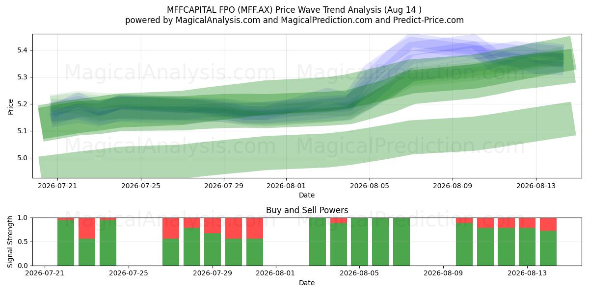  MFFCAPITAL FPO (MFF.AX) Support and Resistance area (13 Aug) 