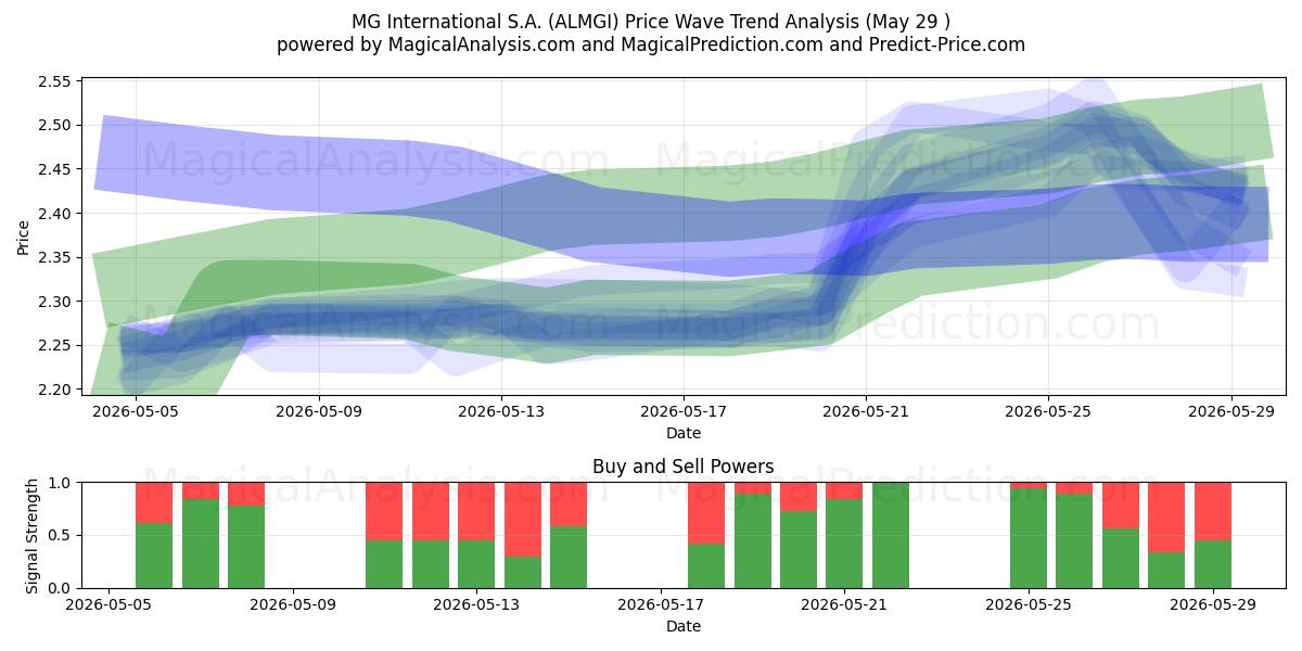  MG International S.A. (ALMGI) Support and Resistance area (28 May) 