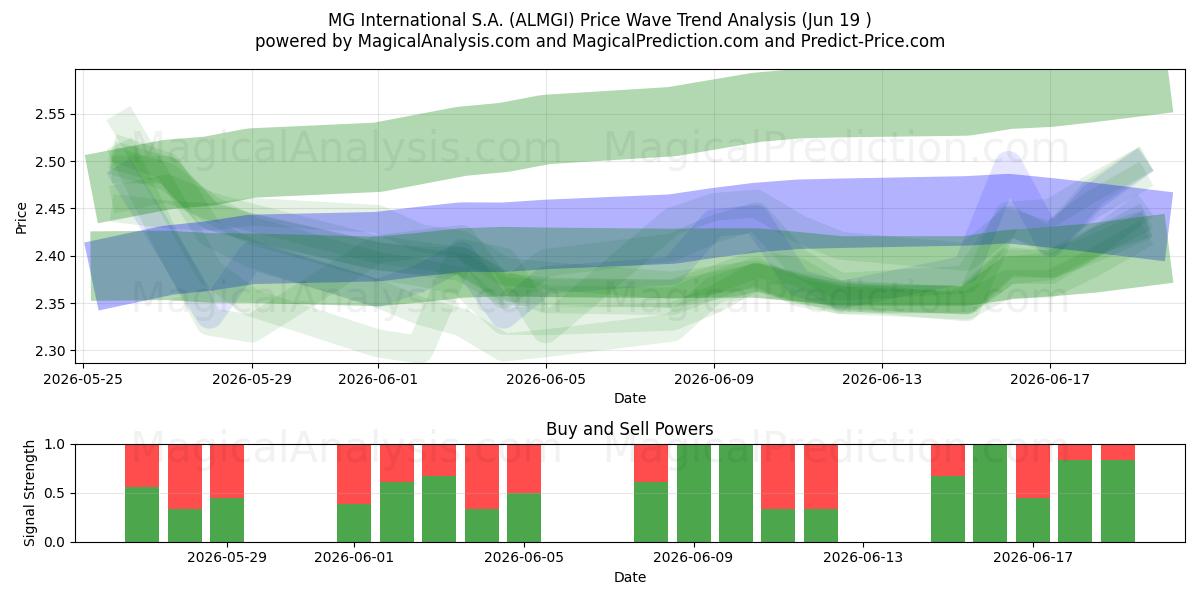  MG International S.A. (ALMGI) Support and Resistance area (18 Jun) 