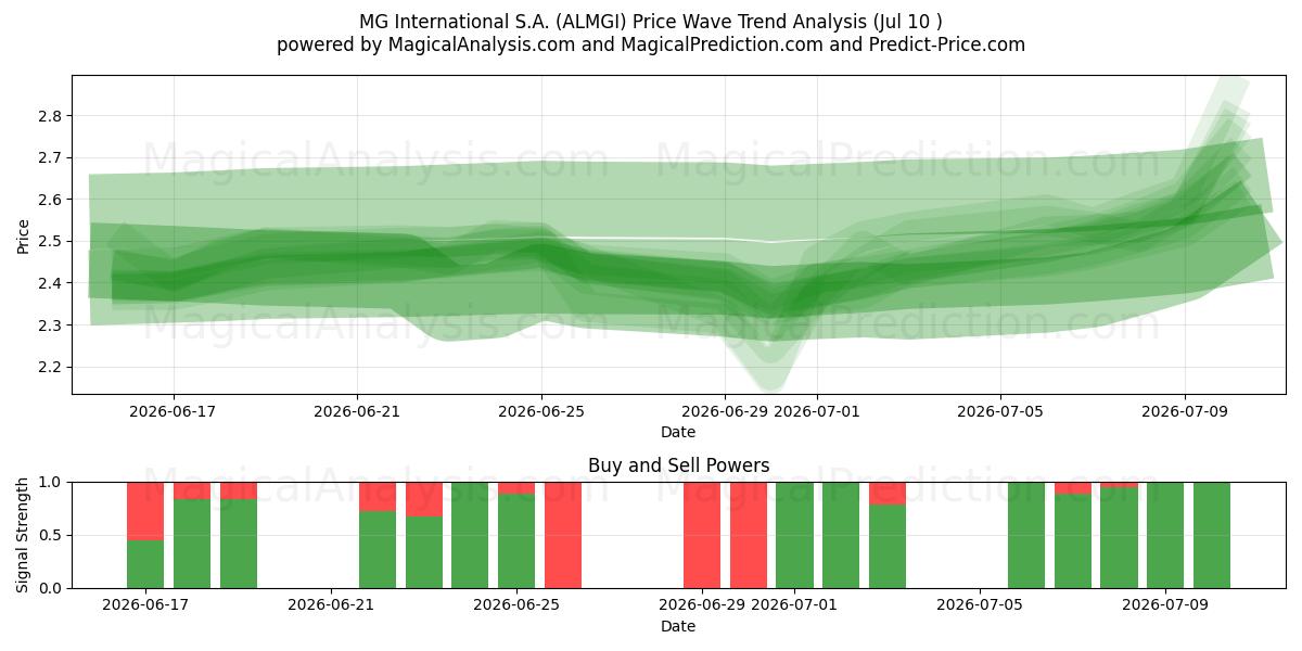  MG International S.A. (ALMGI) Support and Resistance area (09 Jul) 