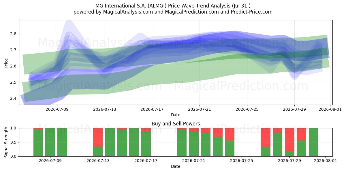  MG International S.A. (ALMGI) Support and Resistance area (30 Jul) 