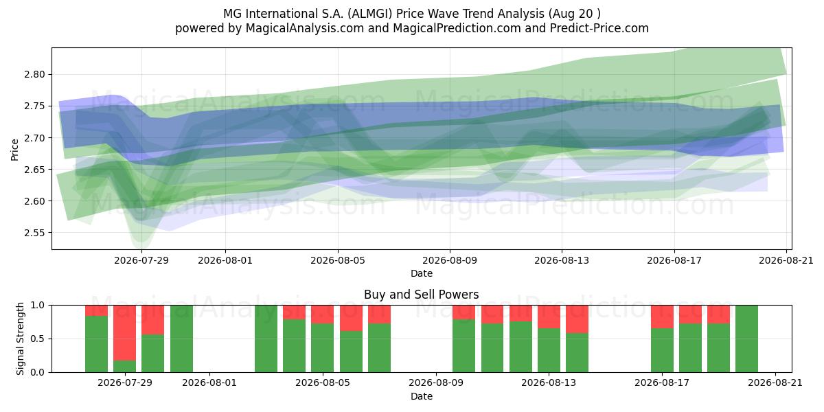  MG International S.A. (ALMGI) Support and Resistance area (19 Aug) 