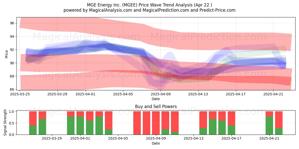  MGE Energy Inc. (MGEE) Support and Resistance area (22 Apr) 