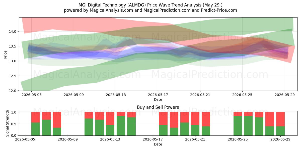  MGI Digital Technology (ALMDG) Support and Resistance area (28 May) 