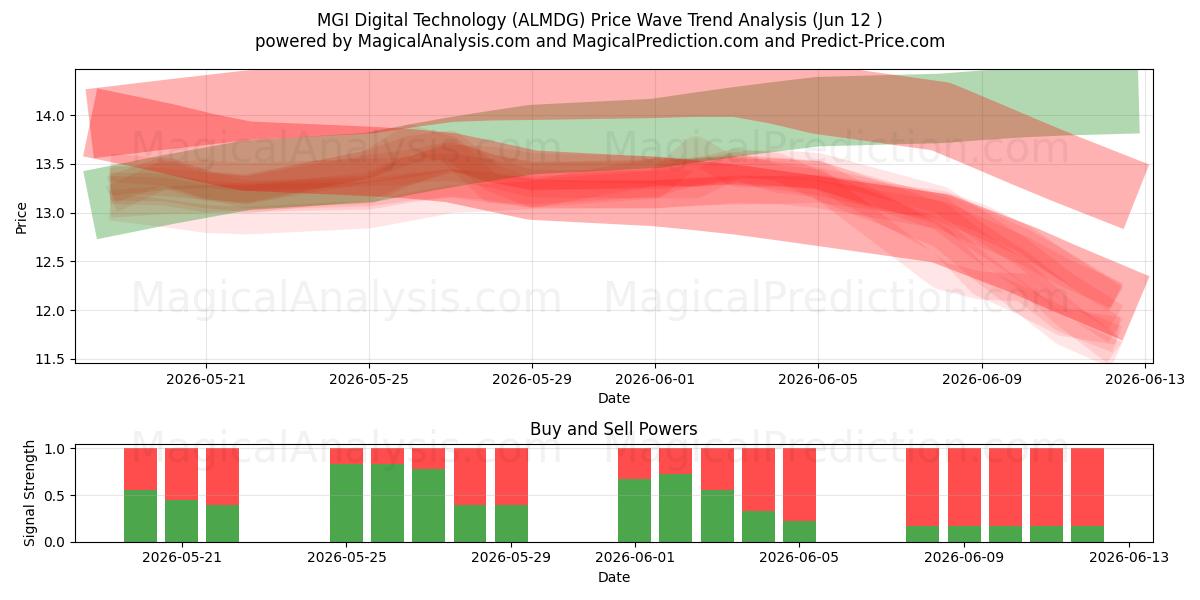  MGI Digital Technology (ALMDG) Support and Resistance area (11 Jun) 