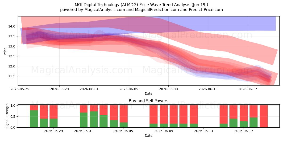  MGI Digital Technology (ALMDG) Support and Resistance area (18 Jun) 