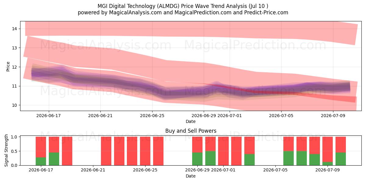  MGI Digital Technology (ALMDG) Support and Resistance area (09 Jul) 