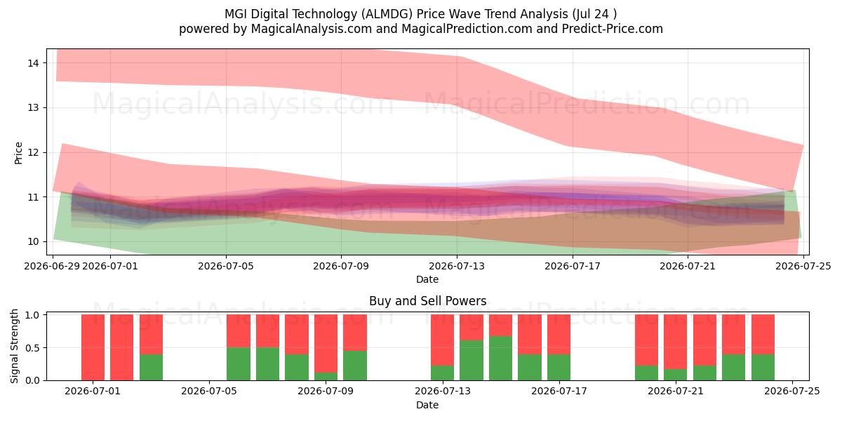  MGI Digital Technology (ALMDG) Support and Resistance area (23 Jul) 