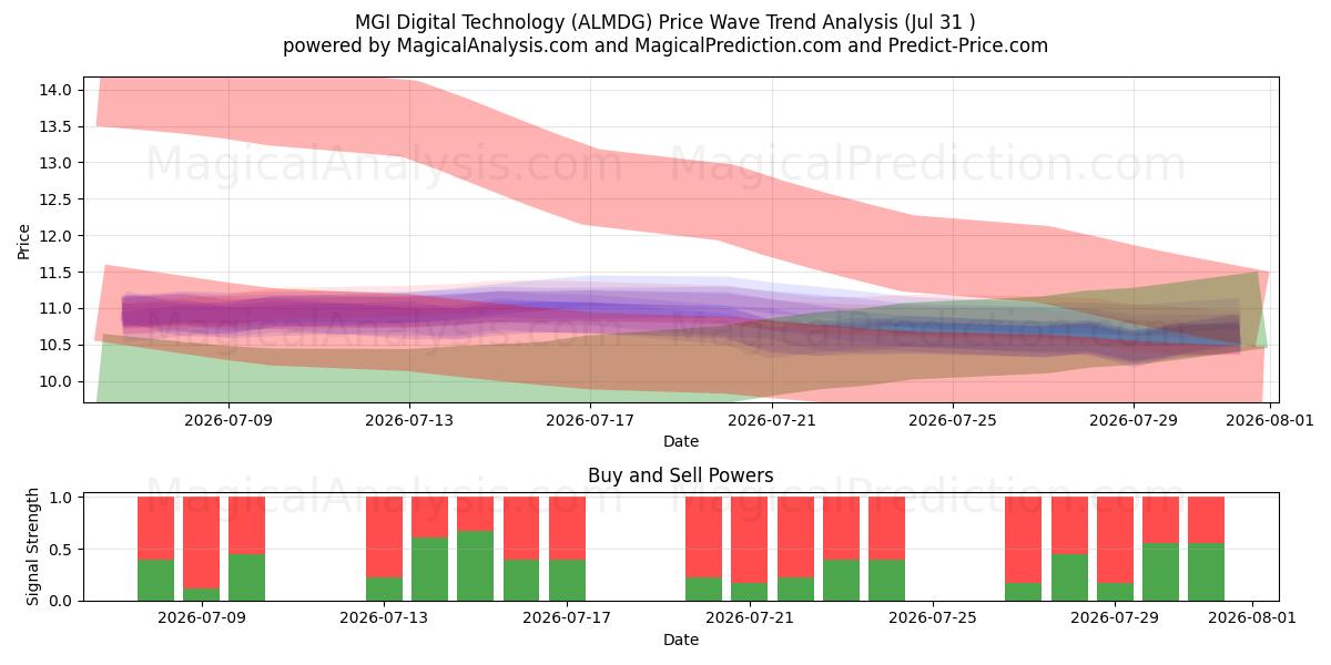  MGI Digital Technology (ALMDG) Support and Resistance area (30 Jul) 