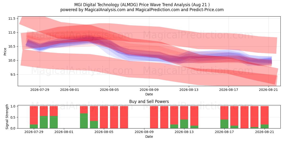  MGI Digital Technology (ALMDG) Support and Resistance area (19 Aug) 