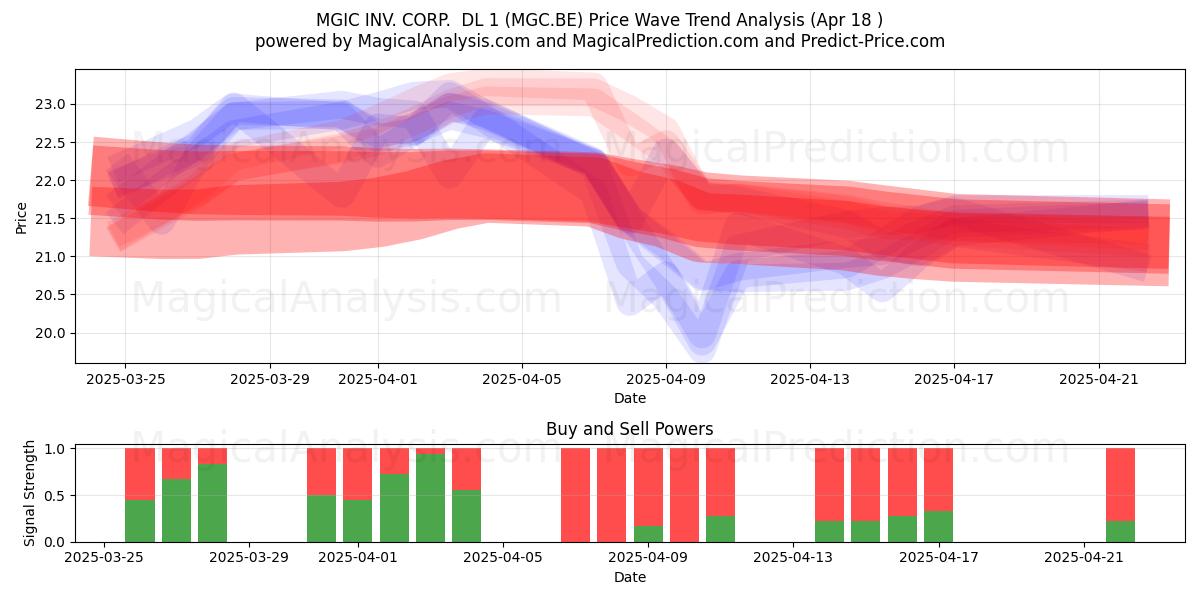  MGIC INV. CORP.  DL 1 (MGC.BE) Support and Resistance area (18 Apr) 