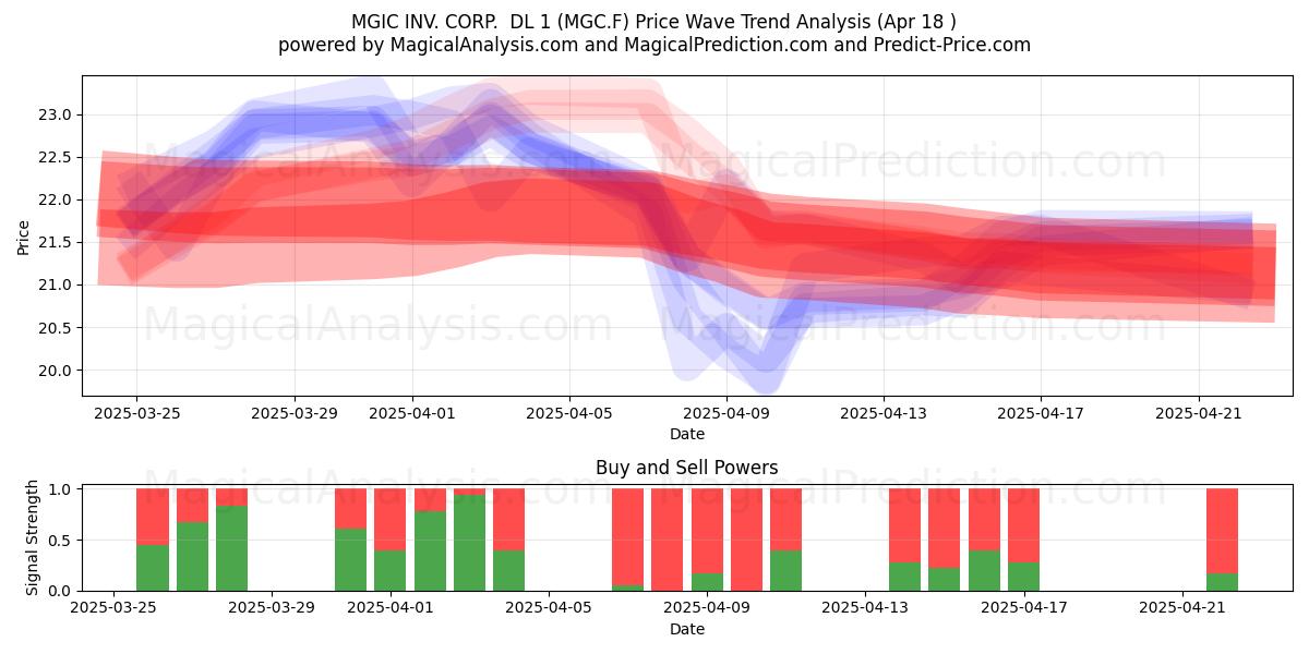  MGIC INV. CORP.  DL 1 (MGC.F) Support and Resistance area (18 Apr) 