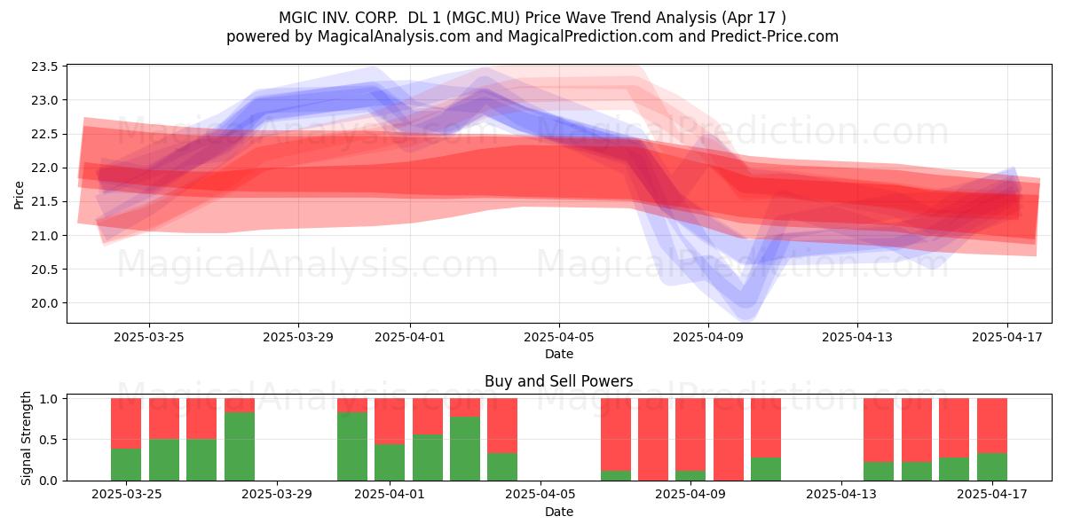  MGIC INV. CORP.  DL 1 (MGC.MU) Support and Resistance area (17 Apr) 